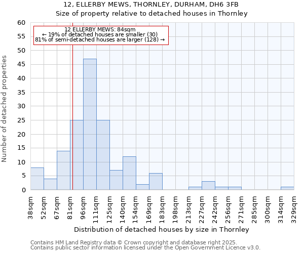 12, ELLERBY MEWS, THORNLEY, DURHAM, DH6 3FB: Size of property relative to detached houses in Thornley