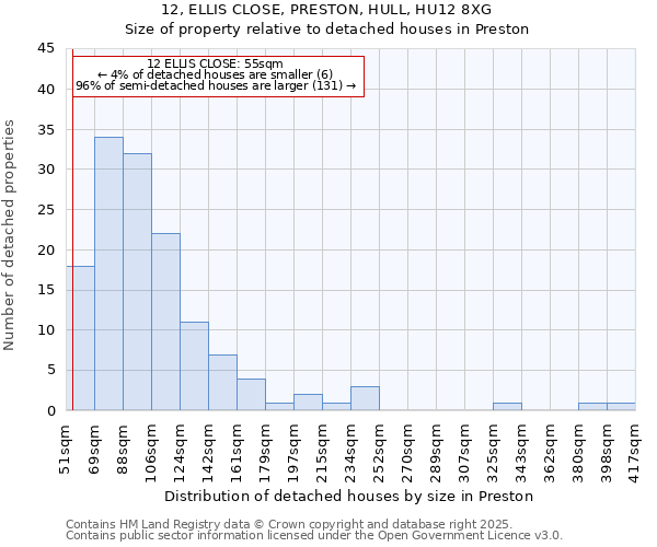 12, ELLIS CLOSE, PRESTON, HULL, HU12 8XG: Size of property relative to detached houses in Preston