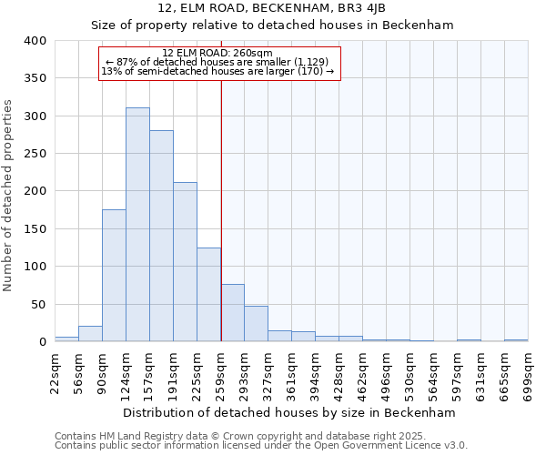 12, ELM ROAD, BECKENHAM, BR3 4JB: Size of property relative to detached houses in Beckenham