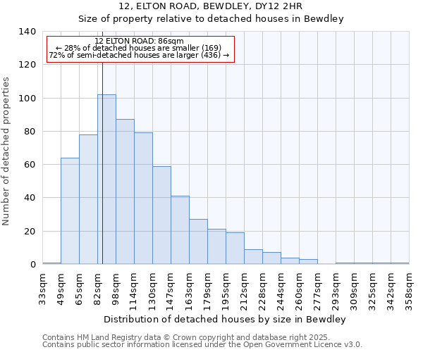 12, ELTON ROAD, BEWDLEY, DY12 2HR: Size of property relative to detached houses in Bewdley