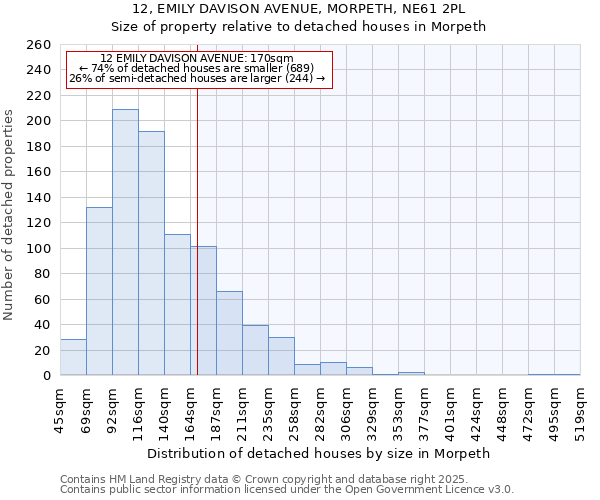 12, EMILY DAVISON AVENUE, MORPETH, NE61 2PL: Size of property relative to detached houses in Morpeth