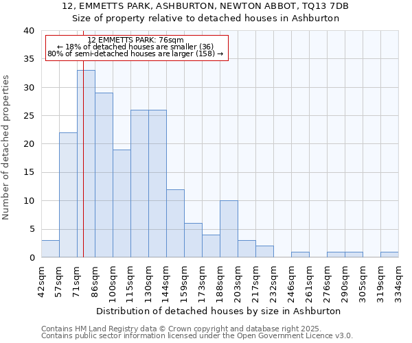 12, EMMETTS PARK, ASHBURTON, NEWTON ABBOT, TQ13 7DB: Size of property relative to detached houses in Ashburton