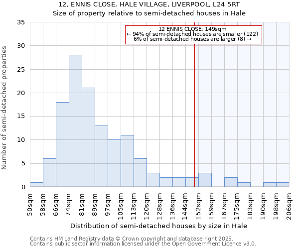 12, ENNIS CLOSE, HALE VILLAGE, LIVERPOOL, L24 5RT: Size of property relative to detached houses in Hale