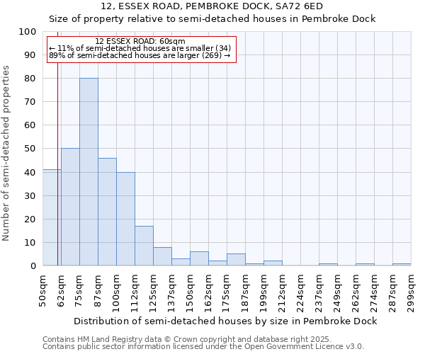 12, ESSEX ROAD, PEMBROKE DOCK, SA72 6ED: Size of property relative to detached houses in Pembroke Dock