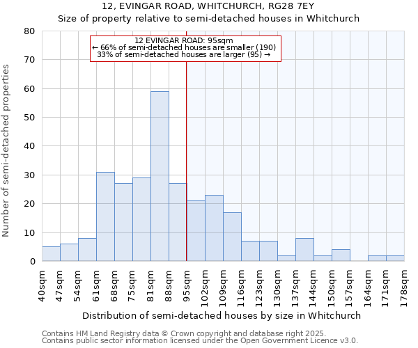 12, EVINGAR ROAD, WHITCHURCH, RG28 7EY: Size of property relative to detached houses in Whitchurch