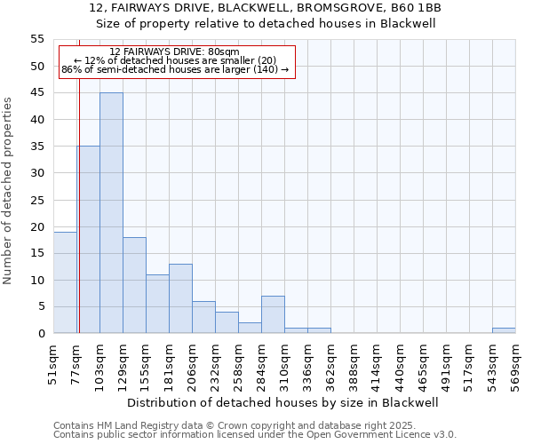 12, FAIRWAYS DRIVE, BLACKWELL, BROMSGROVE, B60 1BB: Size of property relative to detached houses in Blackwell