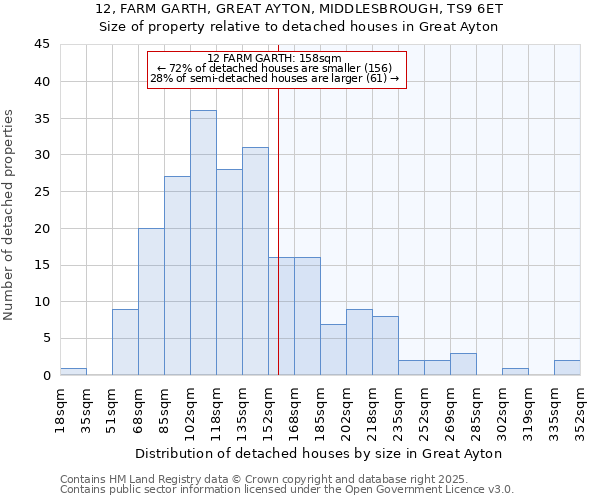 12, FARM GARTH, GREAT AYTON, MIDDLESBROUGH, TS9 6ET: Size of property relative to detached houses in Great Ayton