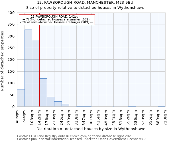 12, FAWBOROUGH ROAD, MANCHESTER, M23 9BU: Size of property relative to detached houses in Wythenshawe