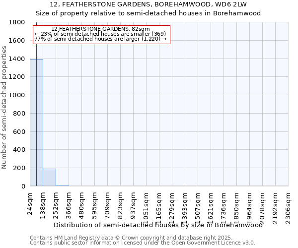 12, FEATHERSTONE GARDENS, BOREHAMWOOD, WD6 2LW: Size of property relative to detached houses in Borehamwood