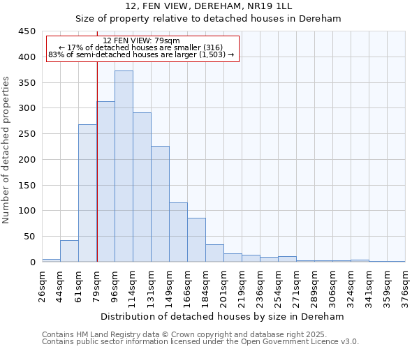 12, FEN VIEW, DEREHAM, NR19 1LL: Size of property relative to detached houses in Dereham