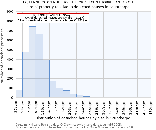 12, FENNERS AVENUE, BOTTESFORD, SCUNTHORPE, DN17 2GH: Size of property relative to detached houses in Scunthorpe