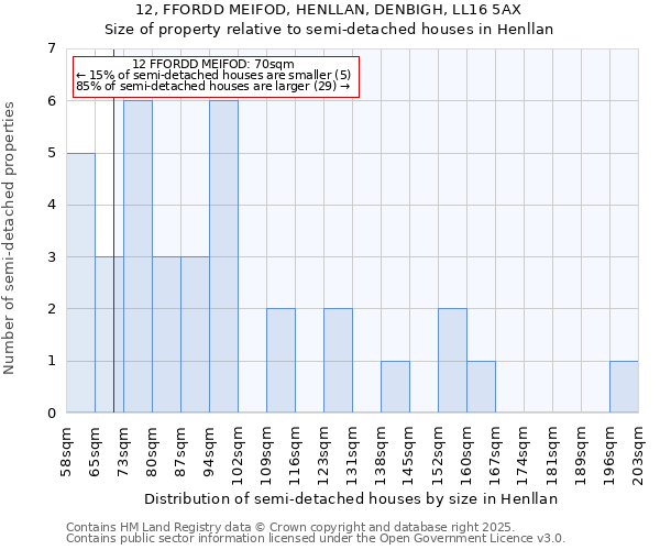 12, FFORDD MEIFOD, HENLLAN, DENBIGH, LL16 5AX: Size of property relative to detached houses in Henllan