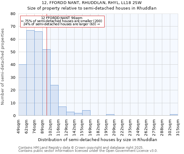 12, FFORDD NANT, RHUDDLAN, RHYL, LL18 2SW: Size of property relative to detached houses in Rhuddlan