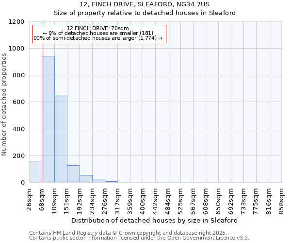 12, FINCH DRIVE, SLEAFORD, NG34 7US: Size of property relative to detached houses in Sleaford