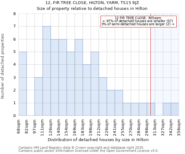 12, FIR TREE CLOSE, HILTON, YARM, TS15 9JZ: Size of property relative to detached houses in Hilton