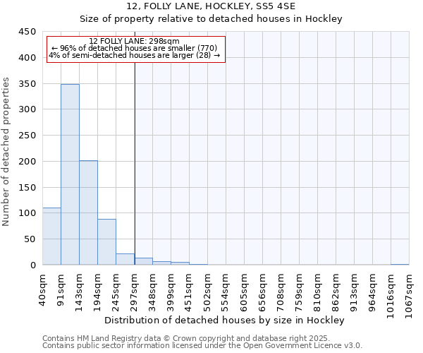 12, FOLLY LANE, HOCKLEY, SS5 4SE: Size of property relative to detached houses in Hockley