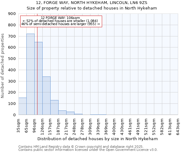 12, FORGE WAY, NORTH HYKEHAM, LINCOLN, LN6 9ZS: Size of property relative to detached houses in North Hykeham