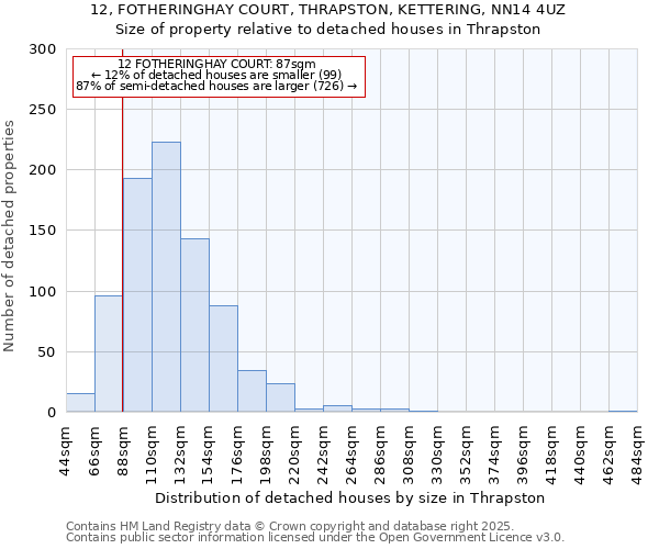 12, FOTHERINGHAY COURT, THRAPSTON, KETTERING, NN14 4UZ: Size of property relative to detached houses in Thrapston