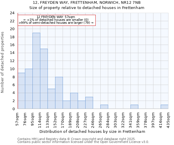 12, FREYDEN WAY, FRETTENHAM, NORWICH, NR12 7NB: Size of property relative to detached houses in Frettenham