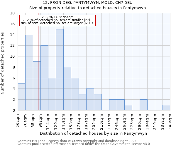 12, FRON DEG, PANTYMWYN, MOLD, CH7 5EU: Size of property relative to detached houses in Pantymwyn