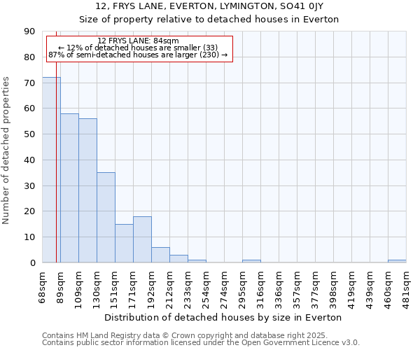 12, FRYS LANE, EVERTON, LYMINGTON, SO41 0JY: Size of property relative to detached houses in Everton