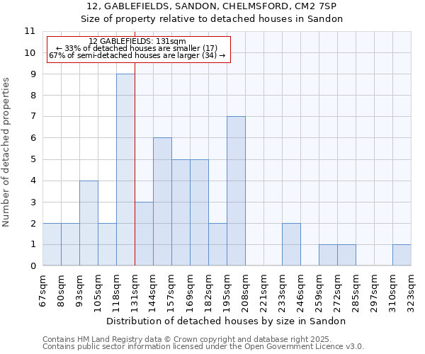 12, GABLEFIELDS, SANDON, CHELMSFORD, CM2 7SP: Size of property relative to detached houses in Sandon