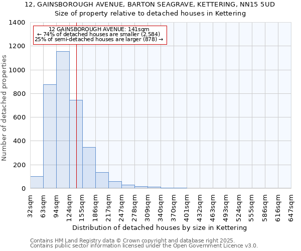 12, GAINSBOROUGH AVENUE, BARTON SEAGRAVE, KETTERING, NN15 5UD: Size of property relative to detached houses in Kettering