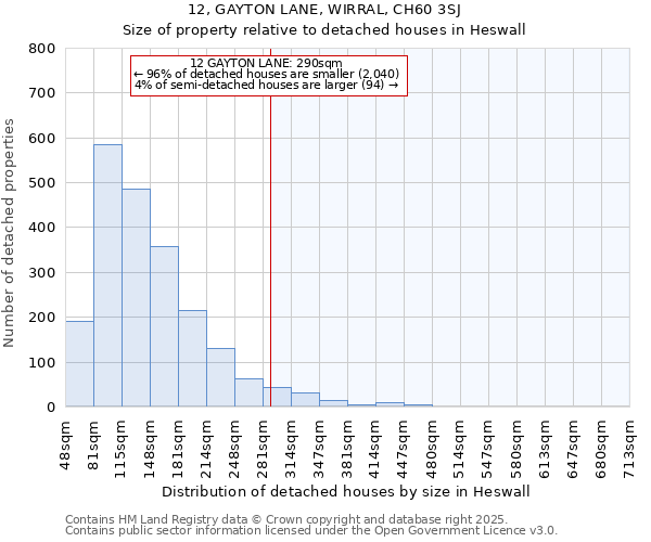 12, GAYTON LANE, WIRRAL, CH60 3SJ: Size of property relative to detached houses in Heswall