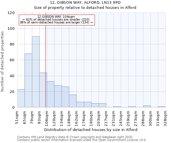 12, GIBSON WAY, ALFORD, LN13 9PD: Size of property relative to detached houses in Alford