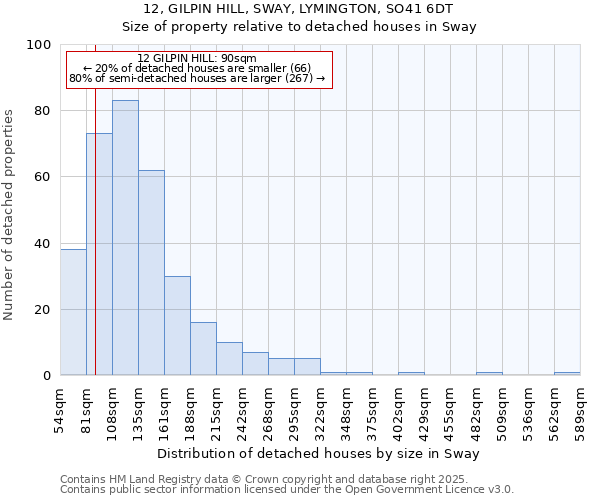 12, GILPIN HILL, SWAY, LYMINGTON, SO41 6DT: Size of property relative to detached houses in Sway