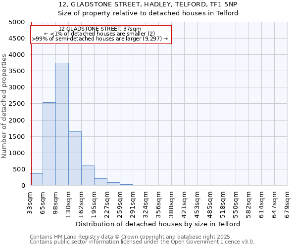 12, GLADSTONE STREET, HADLEY, TELFORD, TF1 5NP: Size of property relative to detached houses in Telford