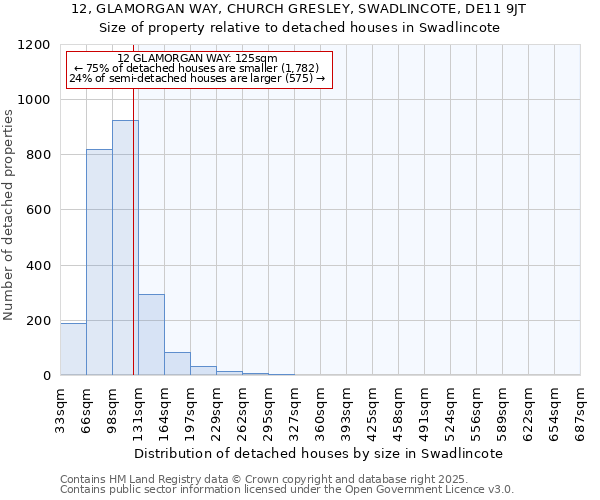 12, GLAMORGAN WAY, CHURCH GRESLEY, SWADLINCOTE, DE11 9JT: Size of property relative to detached houses in Swadlincote