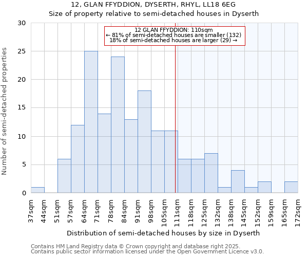 12, GLAN FFYDDION, DYSERTH, RHYL, LL18 6EG: Size of property relative to detached houses in Dyserth