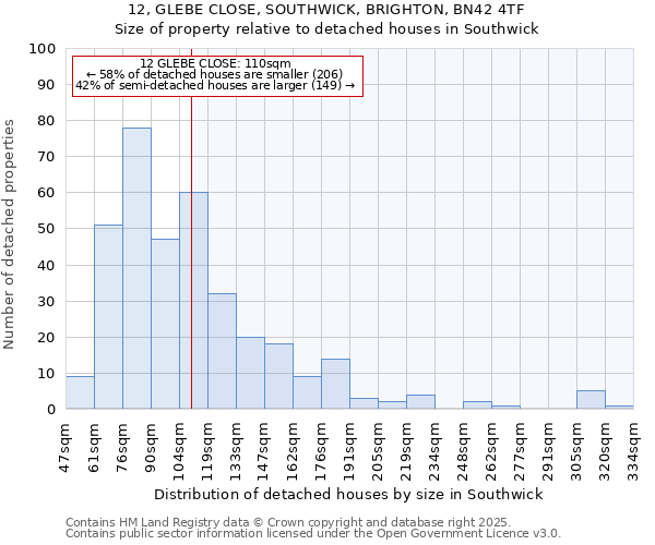 12, GLEBE CLOSE, SOUTHWICK, BRIGHTON, BN42 4TF: Size of property relative to detached houses in Southwick