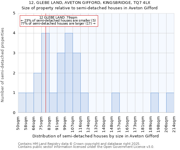 12, GLEBE LAND, AVETON GIFFORD, KINGSBRIDGE, TQ7 4LX: Size of property relative to detached houses in Aveton Gifford