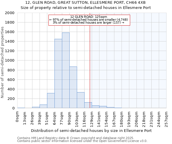 12, GLEN ROAD, GREAT SUTTON, ELLESMERE PORT, CH66 4XB: Size of property relative to detached houses in Ellesmere Port