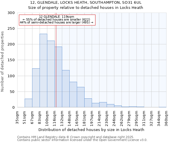 12, GLENDALE, LOCKS HEATH, SOUTHAMPTON, SO31 6UL: Size of property relative to detached houses in Locks Heath