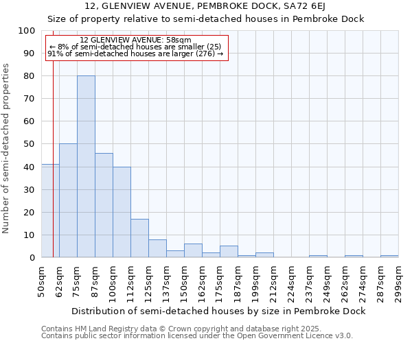 12, GLENVIEW AVENUE, PEMBROKE DOCK, SA72 6EJ: Size of property relative to detached houses in Pembroke Dock