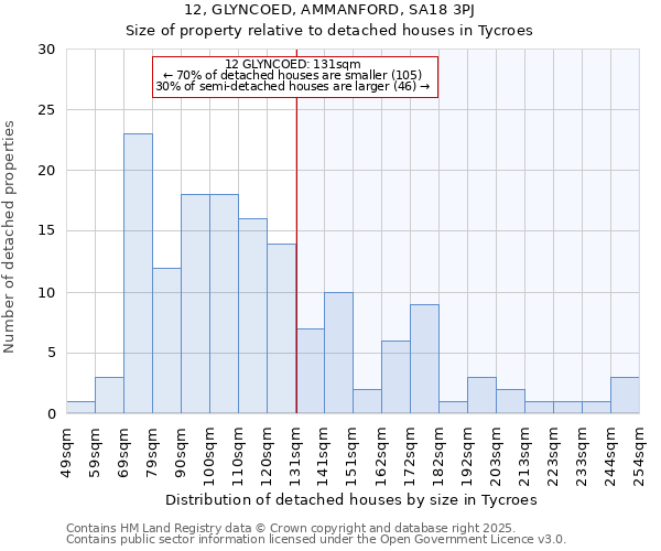 12, GLYNCOED, AMMANFORD, SA18 3PJ: Size of property relative to detached houses in Tycroes