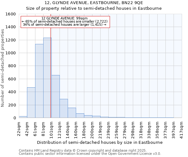 12, GLYNDE AVENUE, EASTBOURNE, BN22 9QE: Size of property relative to detached houses in Eastbourne