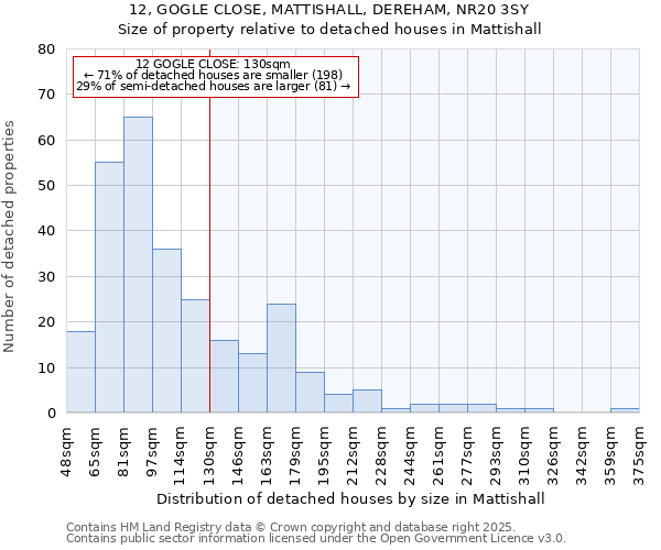 12, GOGLE CLOSE, MATTISHALL, DEREHAM, NR20 3SY: Size of property relative to detached houses in Mattishall