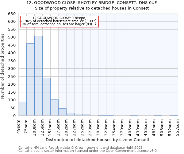 12, GOODWOOD CLOSE, SHOTLEY BRIDGE, CONSETT, DH8 0UF: Size of property relative to detached houses in Consett