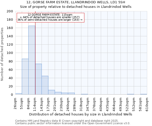 12, GORSE FARM ESTATE, LLANDRINDOD WELLS, LD1 5SH: Size of property relative to detached houses in Llandrindod Wells