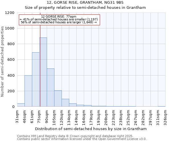 12, GORSE RISE, GRANTHAM, NG31 9BS: Size of property relative to detached houses in Grantham