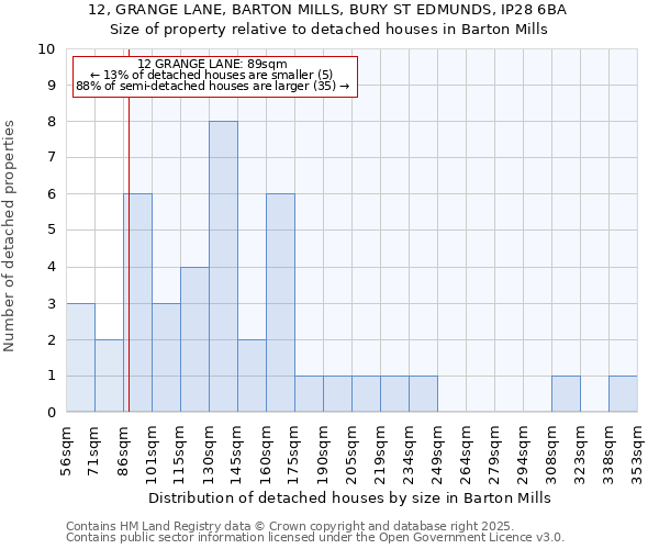 12, GRANGE LANE, BARTON MILLS, BURY ST EDMUNDS, IP28 6BA: Size of property relative to detached houses in Barton Mills