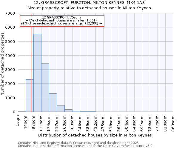 12, GRASSCROFT, FURZTON, MILTON KEYNES, MK4 1AS: Size of property relative to detached houses in Milton Keynes