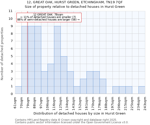 12, GREAT OAK, HURST GREEN, ETCHINGHAM, TN19 7QF: Size of property relative to detached houses in Hurst Green