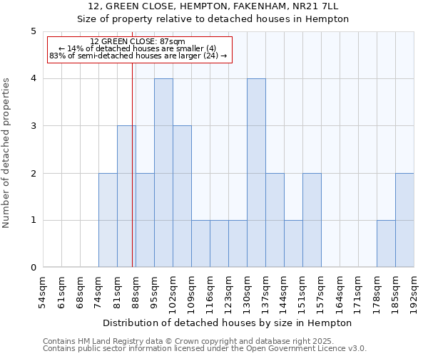 12, GREEN CLOSE, HEMPTON, FAKENHAM, NR21 7LL: Size of property relative to detached houses in Hempton