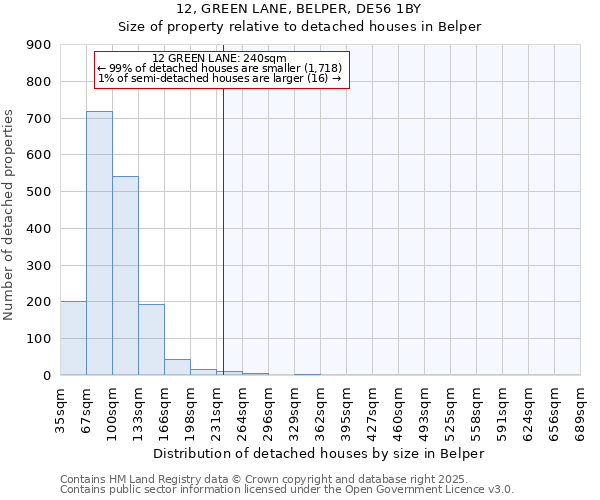 12, GREEN LANE, BELPER, DE56 1BY: Size of property relative to detached houses in Belper