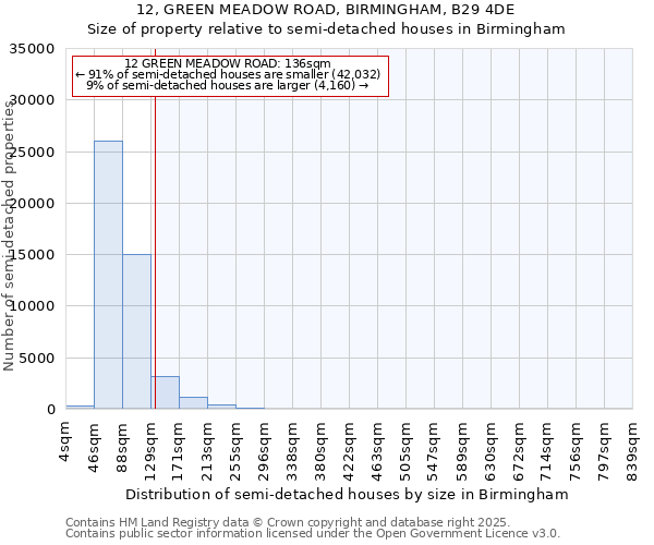 12, GREEN MEADOW ROAD, BIRMINGHAM, B29 4DE: Size of property relative to detached houses in Birmingham